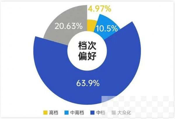 仅有5%门店开在高档商圈,“高端”波司登还在路上